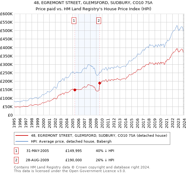 48, EGREMONT STREET, GLEMSFORD, SUDBURY, CO10 7SA: Price paid vs HM Land Registry's House Price Index