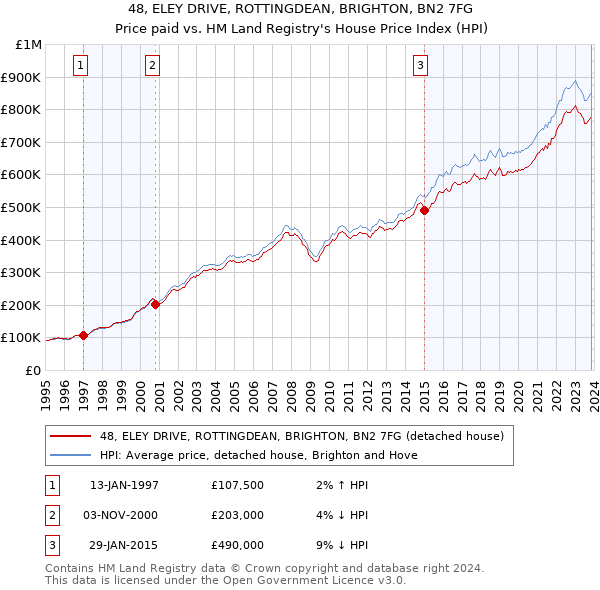 48, ELEY DRIVE, ROTTINGDEAN, BRIGHTON, BN2 7FG: Price paid vs HM Land Registry's House Price Index