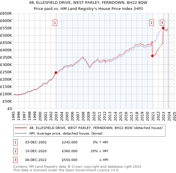 48, ELLESFIELD DRIVE, WEST PARLEY, FERNDOWN, BH22 8QW: Price paid vs HM Land Registry's House Price Index