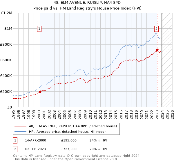 48, ELM AVENUE, RUISLIP, HA4 8PD: Price paid vs HM Land Registry's House Price Index