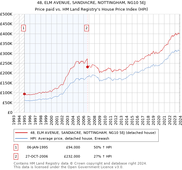 48, ELM AVENUE, SANDIACRE, NOTTINGHAM, NG10 5EJ: Price paid vs HM Land Registry's House Price Index