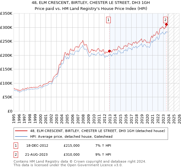 48, ELM CRESCENT, BIRTLEY, CHESTER LE STREET, DH3 1GH: Price paid vs HM Land Registry's House Price Index