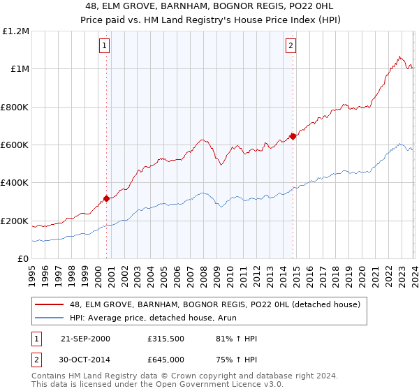 48, ELM GROVE, BARNHAM, BOGNOR REGIS, PO22 0HL: Price paid vs HM Land Registry's House Price Index
