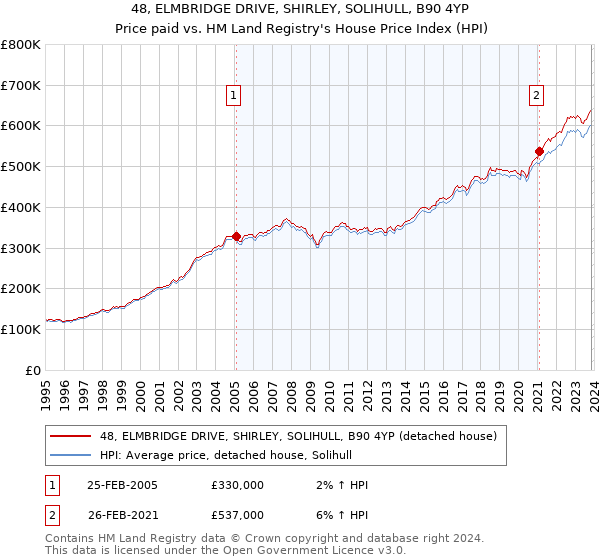 48, ELMBRIDGE DRIVE, SHIRLEY, SOLIHULL, B90 4YP: Price paid vs HM Land Registry's House Price Index