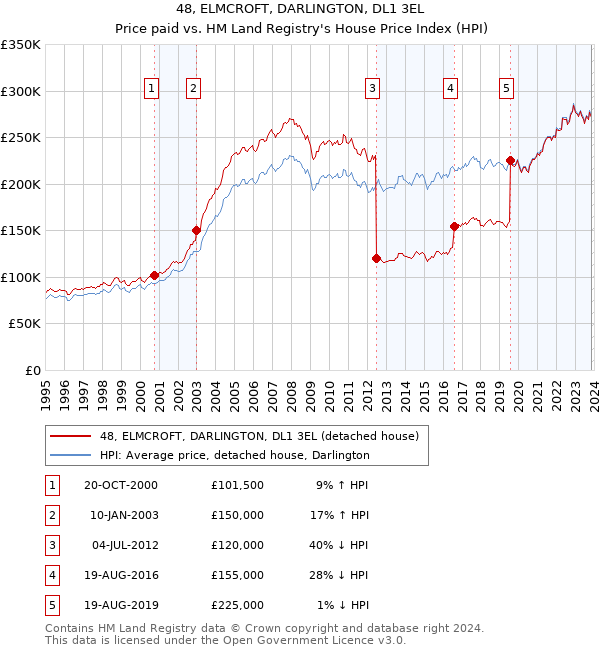 48, ELMCROFT, DARLINGTON, DL1 3EL: Price paid vs HM Land Registry's House Price Index