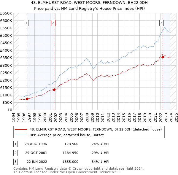 48, ELMHURST ROAD, WEST MOORS, FERNDOWN, BH22 0DH: Price paid vs HM Land Registry's House Price Index