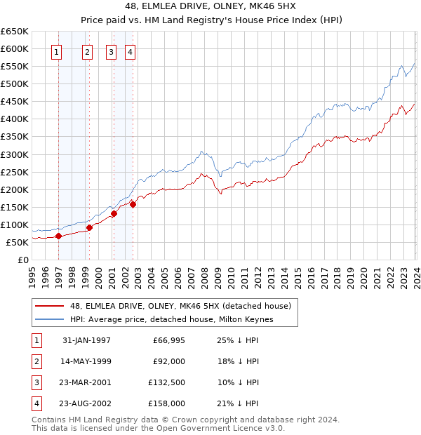 48, ELMLEA DRIVE, OLNEY, MK46 5HX: Price paid vs HM Land Registry's House Price Index