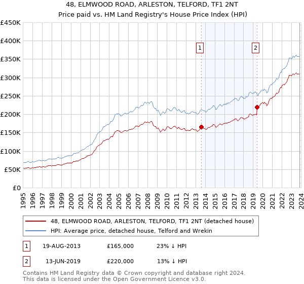 48, ELMWOOD ROAD, ARLESTON, TELFORD, TF1 2NT: Price paid vs HM Land Registry's House Price Index
