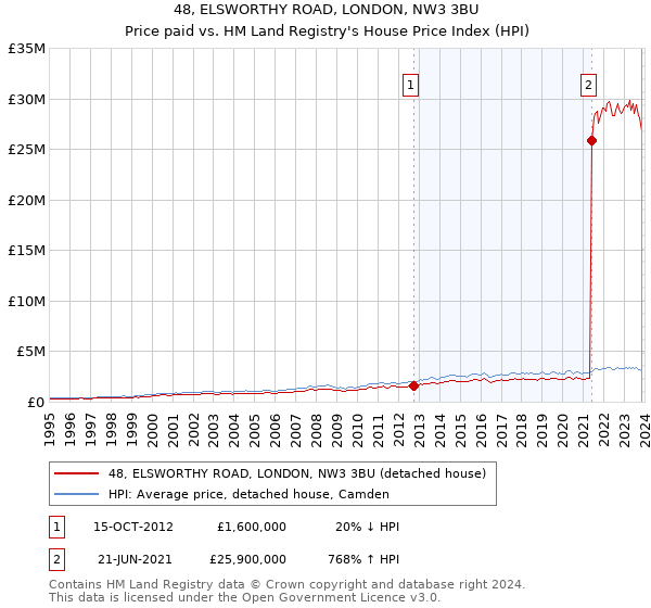 48, ELSWORTHY ROAD, LONDON, NW3 3BU: Price paid vs HM Land Registry's House Price Index