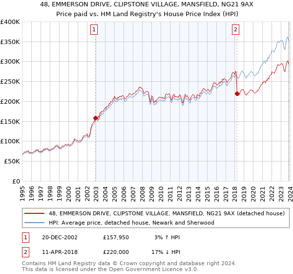 48, EMMERSON DRIVE, CLIPSTONE VILLAGE, MANSFIELD, NG21 9AX: Price paid vs HM Land Registry's House Price Index