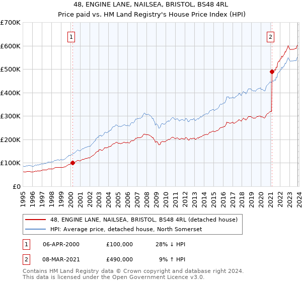 48, ENGINE LANE, NAILSEA, BRISTOL, BS48 4RL: Price paid vs HM Land Registry's House Price Index