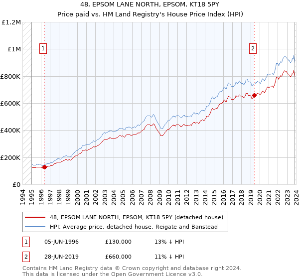 48, EPSOM LANE NORTH, EPSOM, KT18 5PY: Price paid vs HM Land Registry's House Price Index