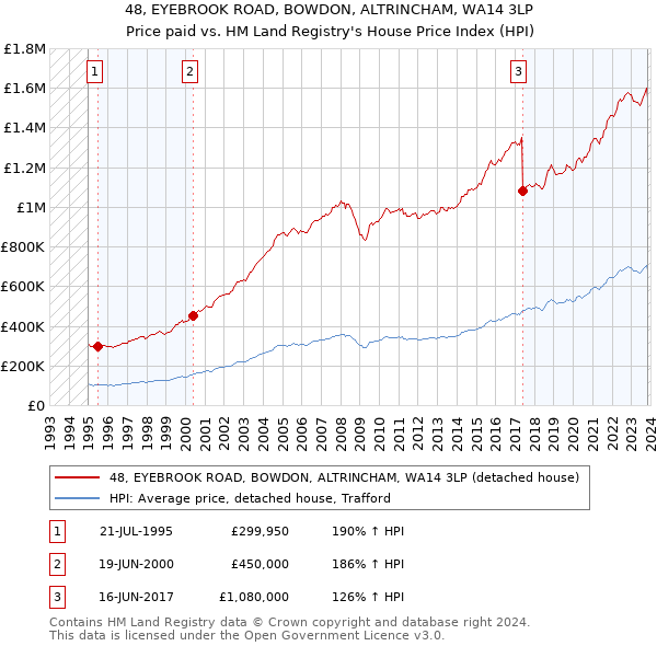 48, EYEBROOK ROAD, BOWDON, ALTRINCHAM, WA14 3LP: Price paid vs HM Land Registry's House Price Index