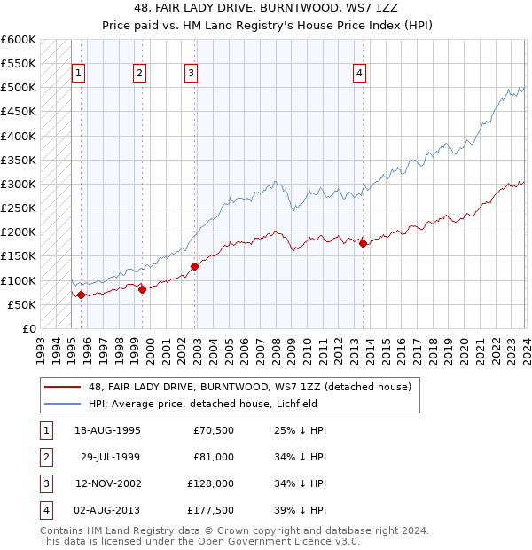 48, FAIR LADY DRIVE, BURNTWOOD, WS7 1ZZ: Price paid vs HM Land Registry's House Price Index