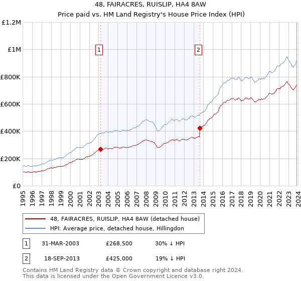 48, FAIRACRES, RUISLIP, HA4 8AW: Price paid vs HM Land Registry's House Price Index