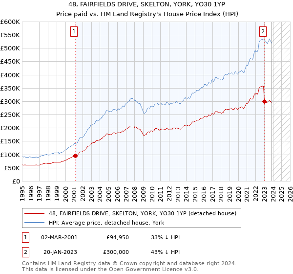 48, FAIRFIELDS DRIVE, SKELTON, YORK, YO30 1YP: Price paid vs HM Land Registry's House Price Index