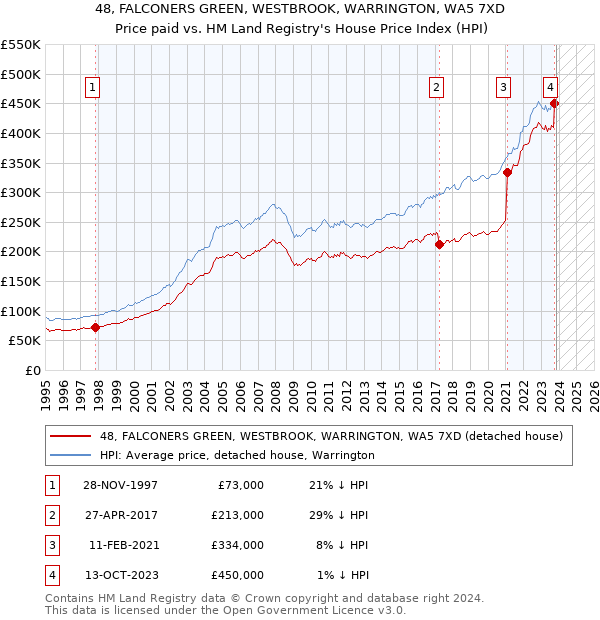 48, FALCONERS GREEN, WESTBROOK, WARRINGTON, WA5 7XD: Price paid vs HM Land Registry's House Price Index