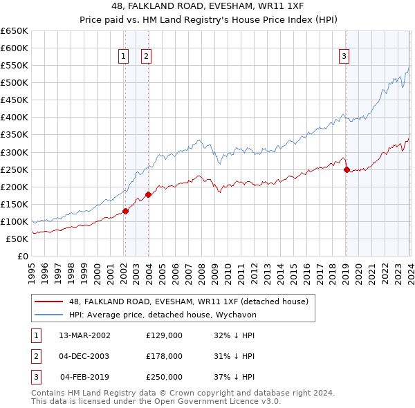48, FALKLAND ROAD, EVESHAM, WR11 1XF: Price paid vs HM Land Registry's House Price Index