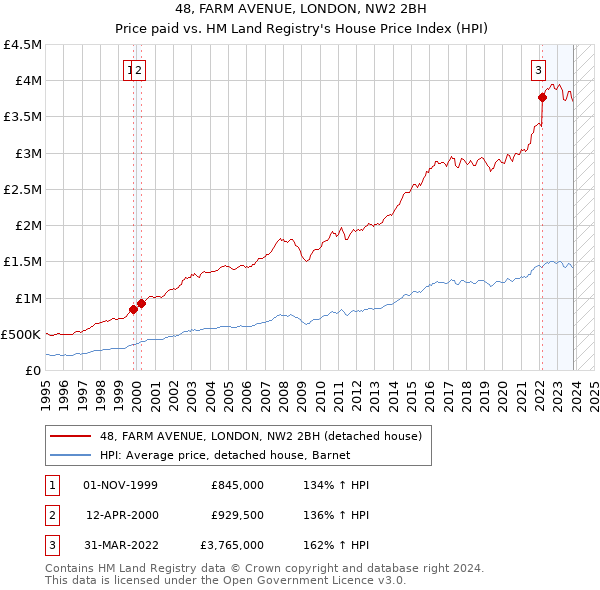 48, FARM AVENUE, LONDON, NW2 2BH: Price paid vs HM Land Registry's House Price Index