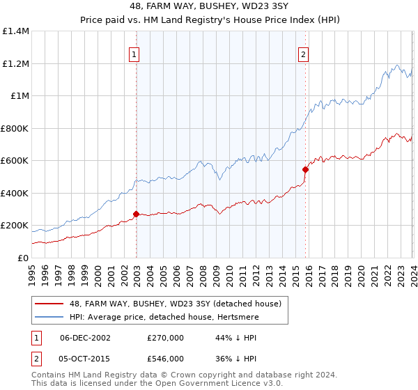 48, FARM WAY, BUSHEY, WD23 3SY: Price paid vs HM Land Registry's House Price Index