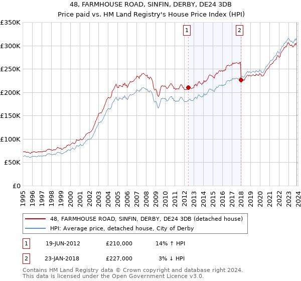 48, FARMHOUSE ROAD, SINFIN, DERBY, DE24 3DB: Price paid vs HM Land Registry's House Price Index