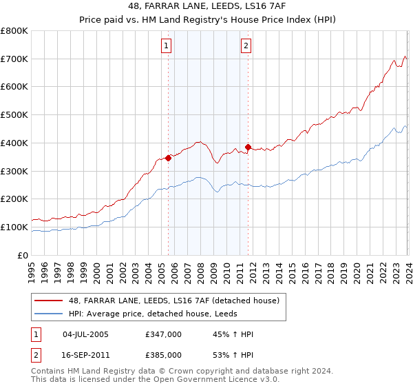 48, FARRAR LANE, LEEDS, LS16 7AF: Price paid vs HM Land Registry's House Price Index