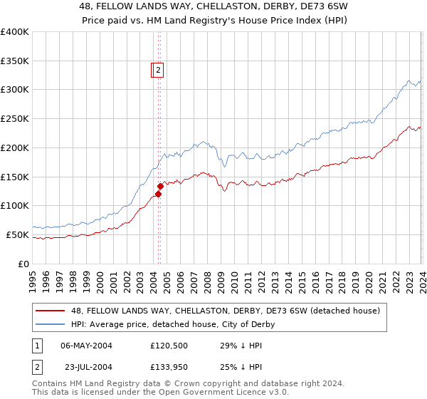 48, FELLOW LANDS WAY, CHELLASTON, DERBY, DE73 6SW: Price paid vs HM Land Registry's House Price Index