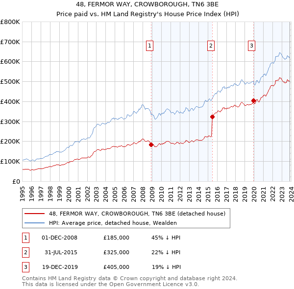 48, FERMOR WAY, CROWBOROUGH, TN6 3BE: Price paid vs HM Land Registry's House Price Index