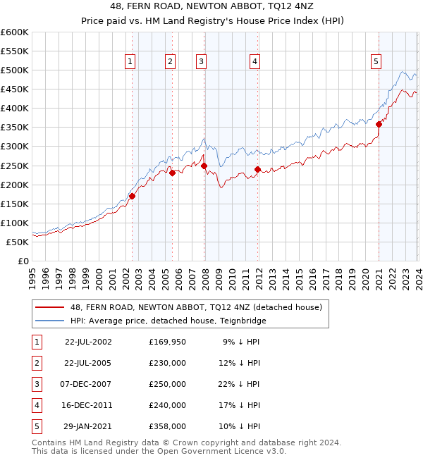 48, FERN ROAD, NEWTON ABBOT, TQ12 4NZ: Price paid vs HM Land Registry's House Price Index
