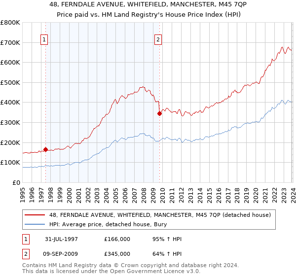 48, FERNDALE AVENUE, WHITEFIELD, MANCHESTER, M45 7QP: Price paid vs HM Land Registry's House Price Index
