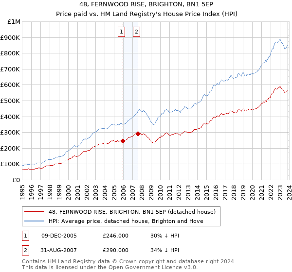 48, FERNWOOD RISE, BRIGHTON, BN1 5EP: Price paid vs HM Land Registry's House Price Index