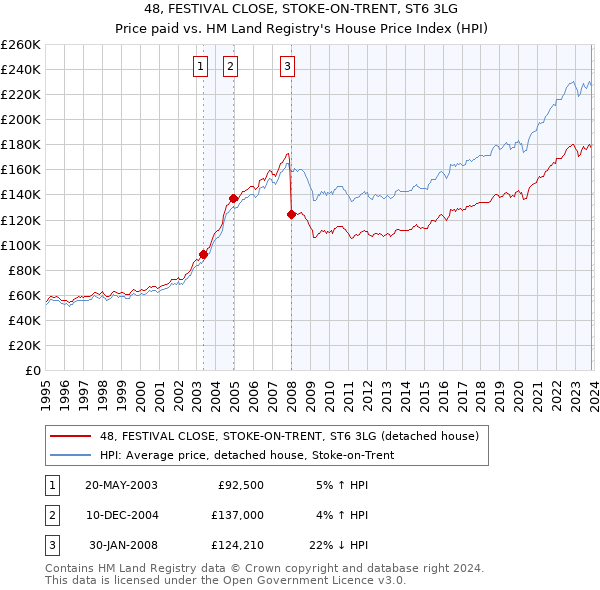 48, FESTIVAL CLOSE, STOKE-ON-TRENT, ST6 3LG: Price paid vs HM Land Registry's House Price Index
