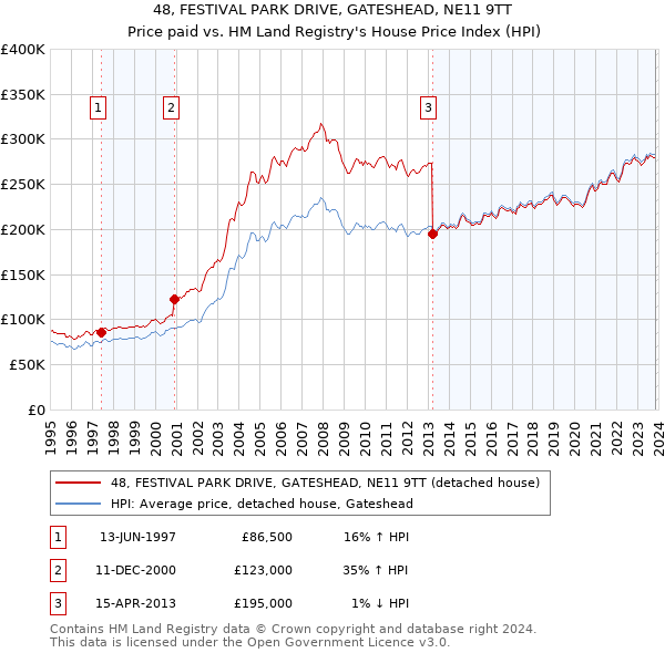 48, FESTIVAL PARK DRIVE, GATESHEAD, NE11 9TT: Price paid vs HM Land Registry's House Price Index