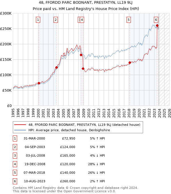 48, FFORDD PARC BODNANT, PRESTATYN, LL19 9LJ: Price paid vs HM Land Registry's House Price Index