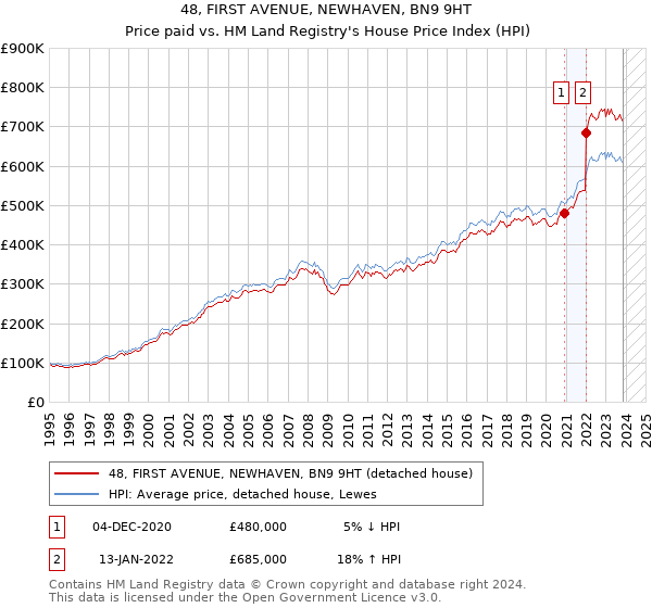48, FIRST AVENUE, NEWHAVEN, BN9 9HT: Price paid vs HM Land Registry's House Price Index