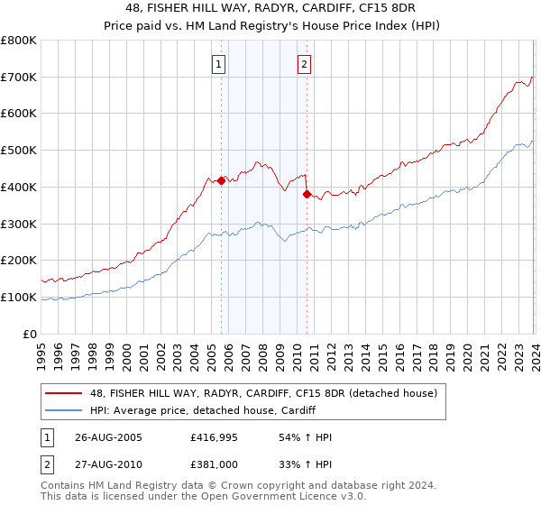 48, FISHER HILL WAY, RADYR, CARDIFF, CF15 8DR: Price paid vs HM Land Registry's House Price Index