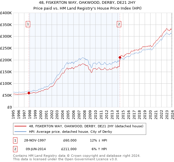 48, FISKERTON WAY, OAKWOOD, DERBY, DE21 2HY: Price paid vs HM Land Registry's House Price Index