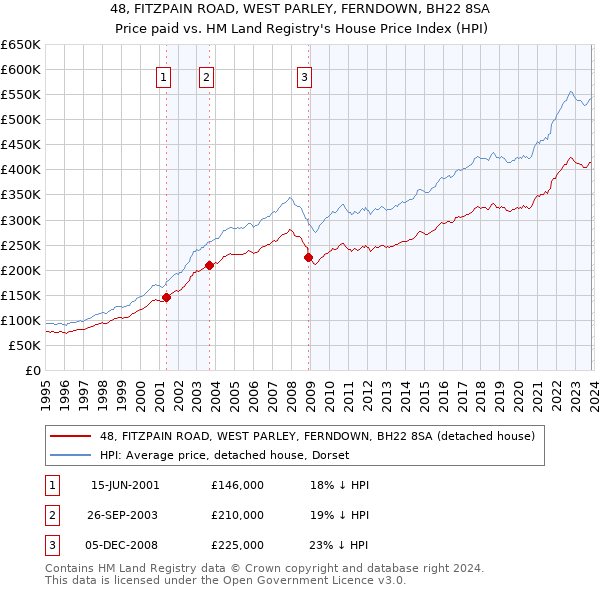 48, FITZPAIN ROAD, WEST PARLEY, FERNDOWN, BH22 8SA: Price paid vs HM Land Registry's House Price Index