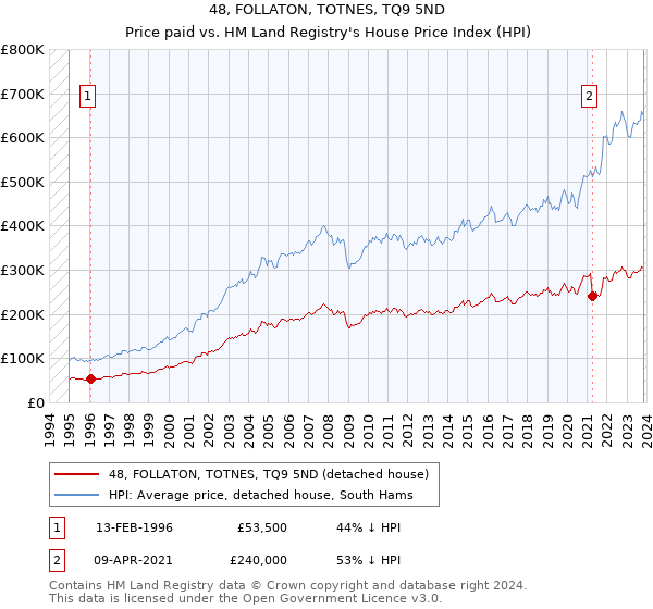 48, FOLLATON, TOTNES, TQ9 5ND: Price paid vs HM Land Registry's House Price Index