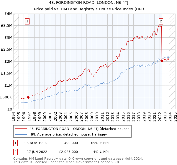 48, FORDINGTON ROAD, LONDON, N6 4TJ: Price paid vs HM Land Registry's House Price Index