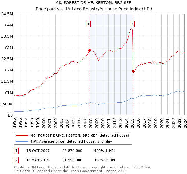 48, FOREST DRIVE, KESTON, BR2 6EF: Price paid vs HM Land Registry's House Price Index