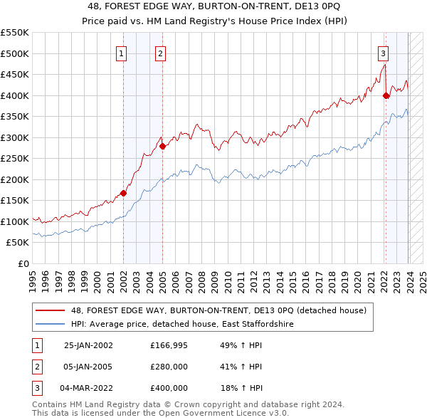 48, FOREST EDGE WAY, BURTON-ON-TRENT, DE13 0PQ: Price paid vs HM Land Registry's House Price Index