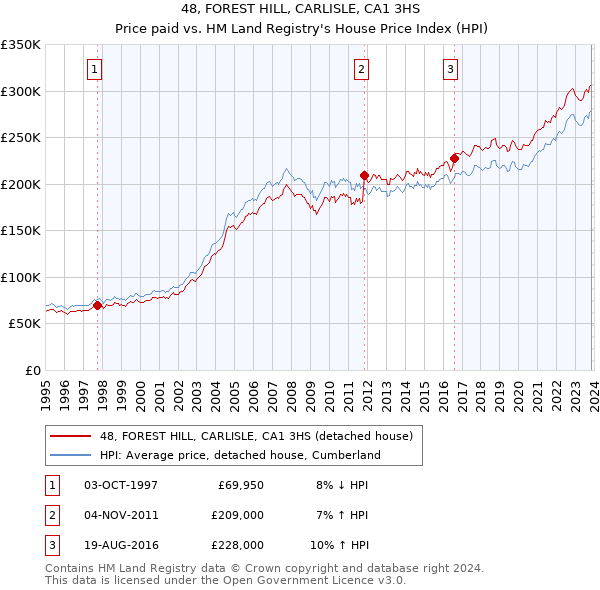 48, FOREST HILL, CARLISLE, CA1 3HS: Price paid vs HM Land Registry's House Price Index