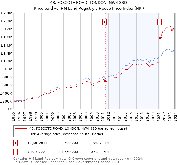 48, FOSCOTE ROAD, LONDON, NW4 3SD: Price paid vs HM Land Registry's House Price Index