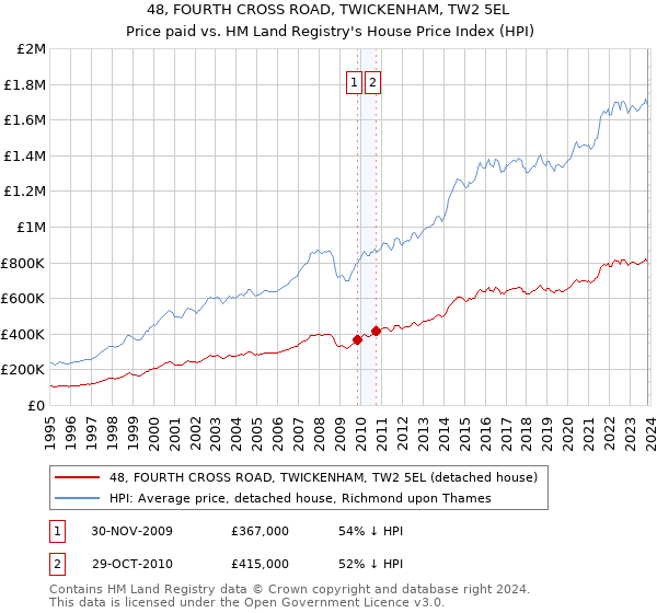 48, FOURTH CROSS ROAD, TWICKENHAM, TW2 5EL: Price paid vs HM Land Registry's House Price Index