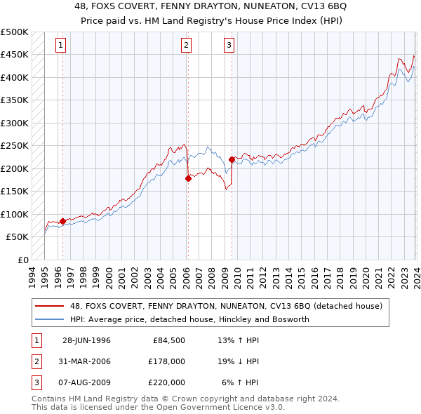 48, FOXS COVERT, FENNY DRAYTON, NUNEATON, CV13 6BQ: Price paid vs HM Land Registry's House Price Index
