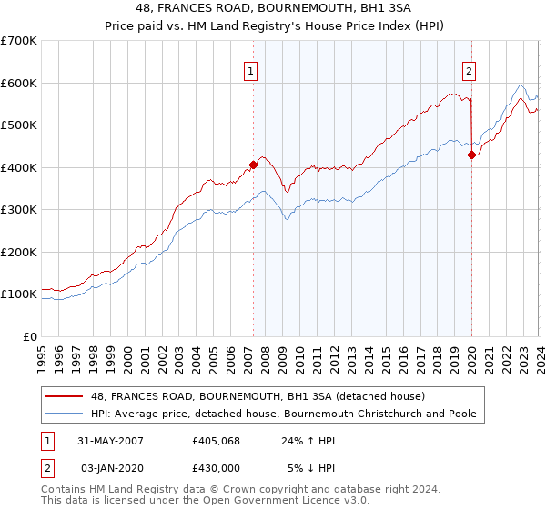 48, FRANCES ROAD, BOURNEMOUTH, BH1 3SA: Price paid vs HM Land Registry's House Price Index