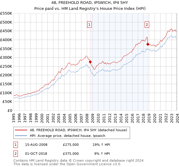 48, FREEHOLD ROAD, IPSWICH, IP4 5HY: Price paid vs HM Land Registry's House Price Index