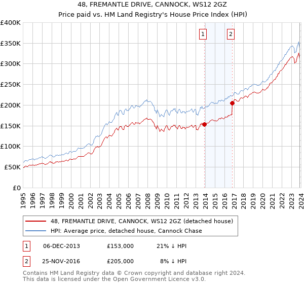 48, FREMANTLE DRIVE, CANNOCK, WS12 2GZ: Price paid vs HM Land Registry's House Price Index