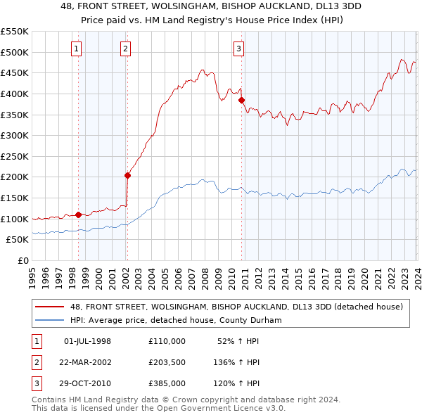 48, FRONT STREET, WOLSINGHAM, BISHOP AUCKLAND, DL13 3DD: Price paid vs HM Land Registry's House Price Index